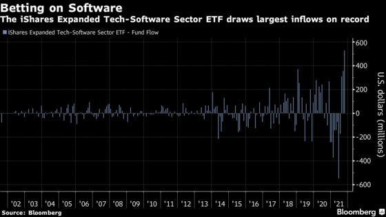 Hedge Funds Pile Into Software Stocks as ETF Adds Record Money