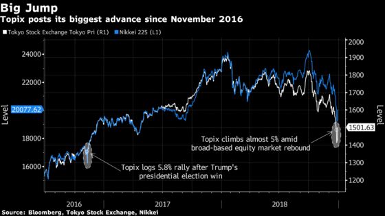 Topix Erases Christmas Day Losses With Biggest Gain in Two Years