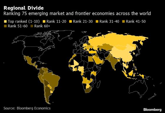 Asia Leads, Latin America Lags in Emerging-Market Recovery