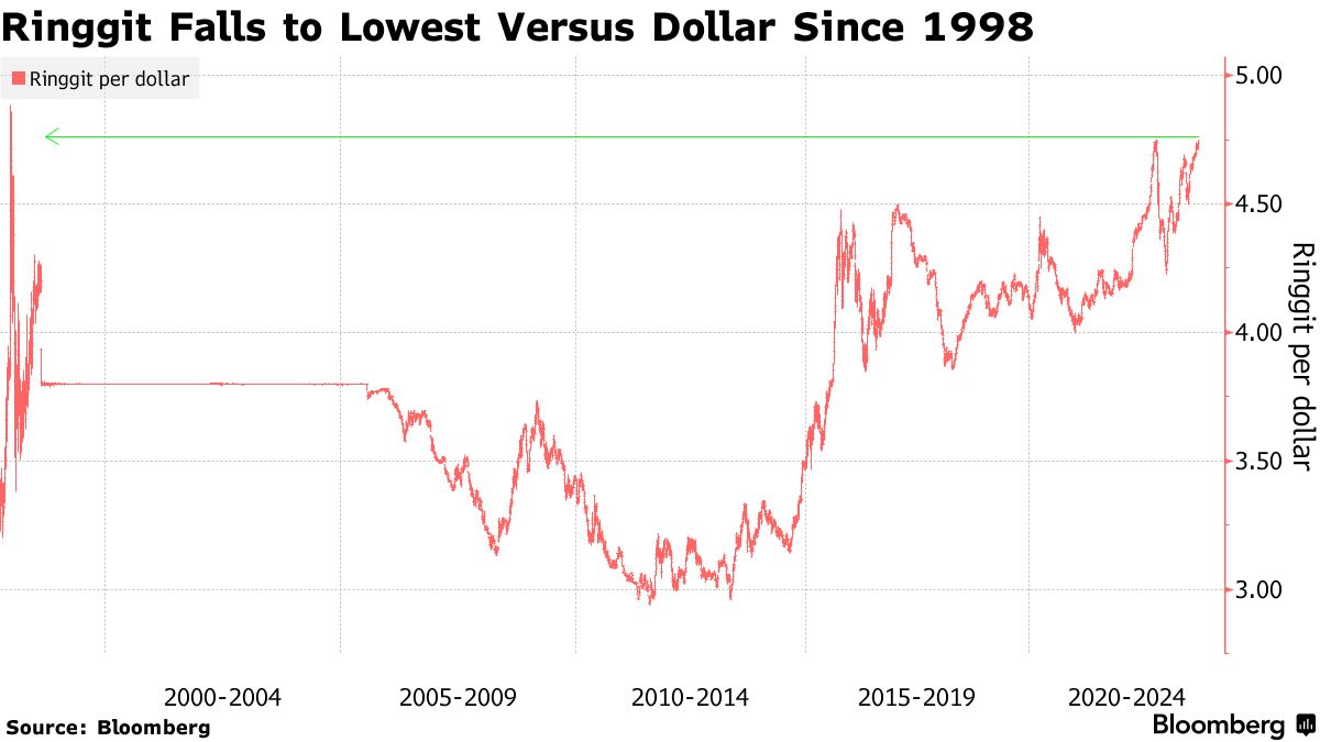 USD MYR Chart Dollar Malaysian Ringgit Rate 59 OFF