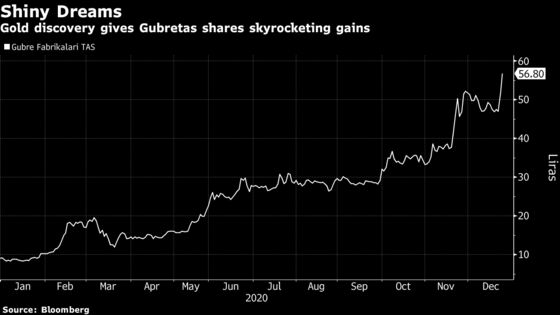 Turkish Farmers Eye $3 Billion Profit Jackpot From Gold Find