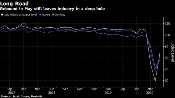 Italian Industrial Output Surged More Than 40% as Lockdown Eased