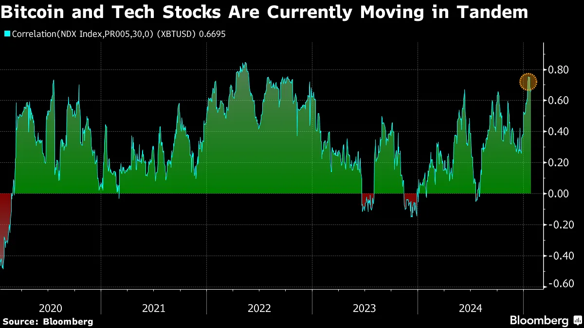 Bitcoin oscila com turbulência de IA e gera dúvidas sobre rali - Bloomberg