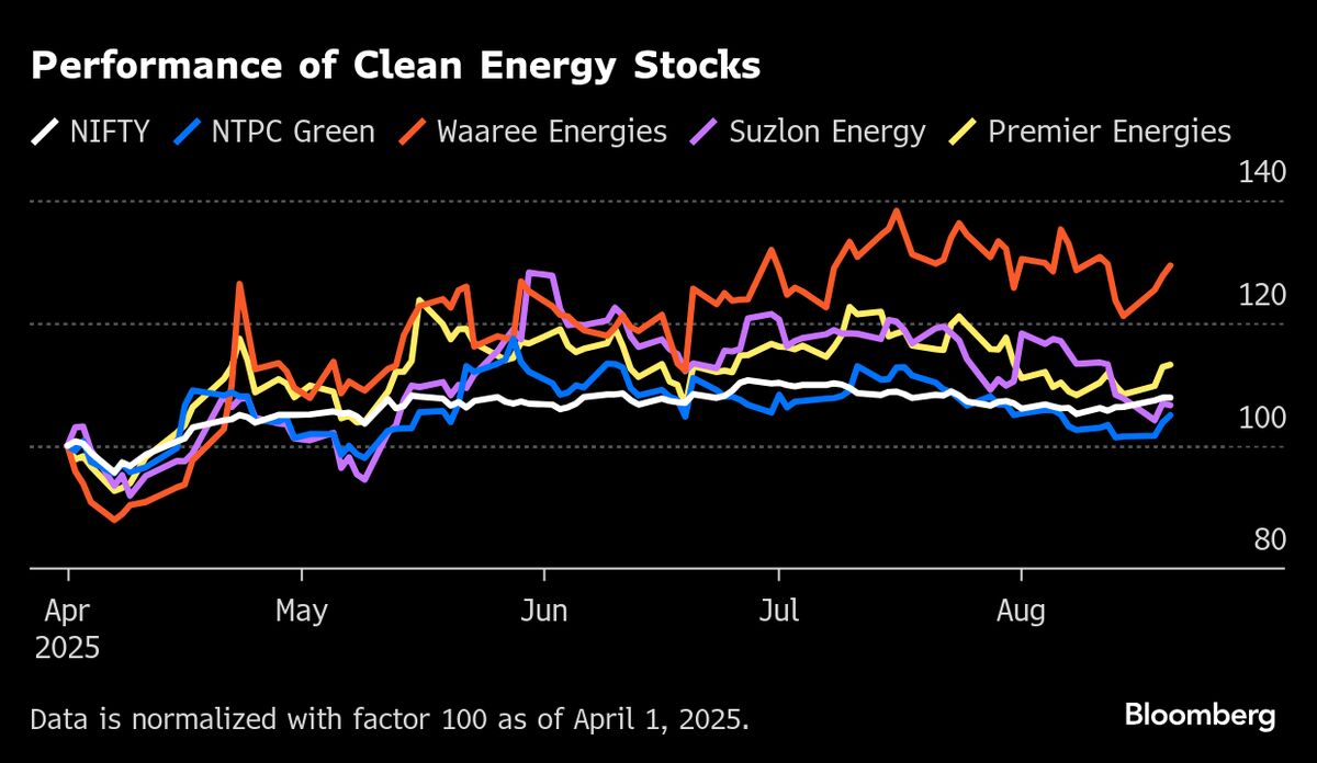 India Becomes Rare Hub for Green IPOs With $4 Billion of Deals
