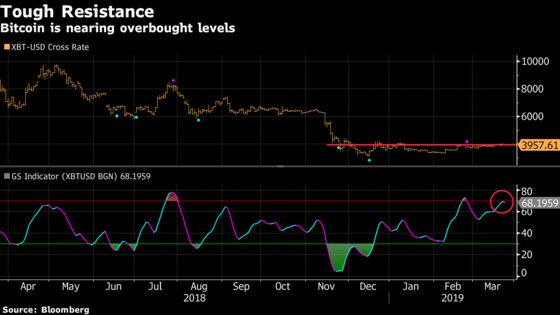 Bitcoin Nears Overbought Territory After Flirting With $4,000
