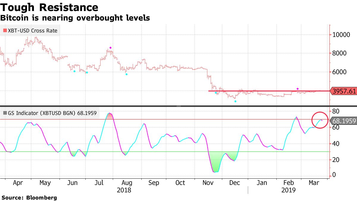 Will Bitcoin Price Crash? Momentum Suggest More Pain Coming - Bloomberg