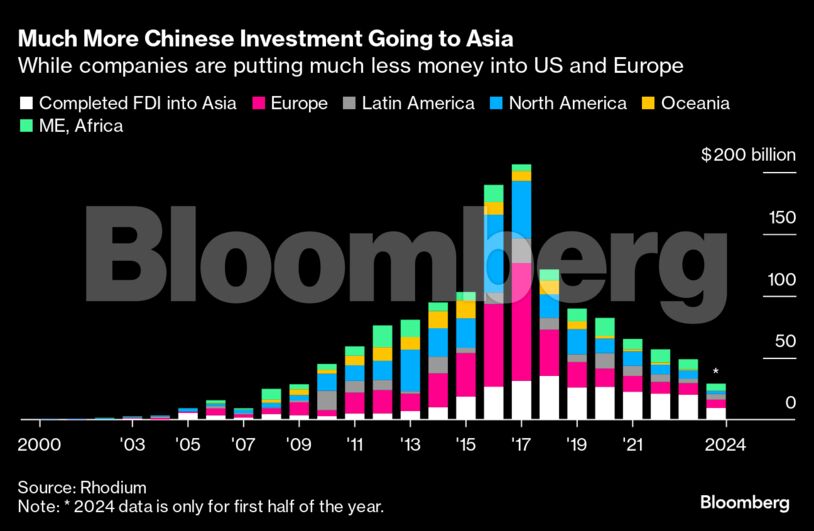 Much More Chinese Investment Going to Asia | While companies are putting much less money into US and Europe