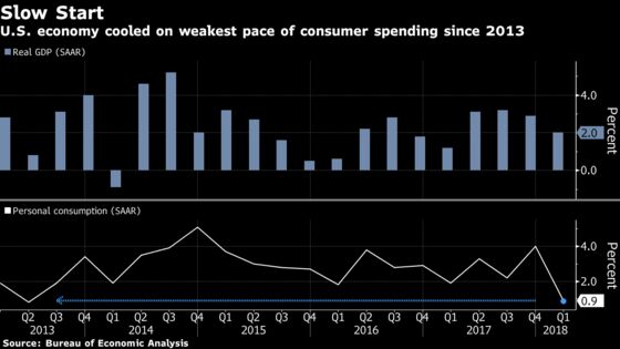 U.S. First-Quarter GDP Growth Revised Down to 2% on Services