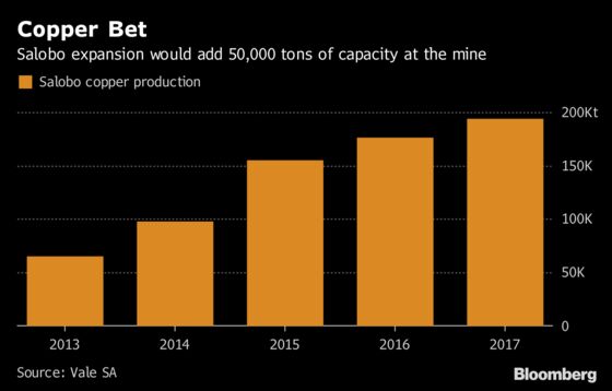 Vale Is Close to Approving $1 Billion Copper Expansion