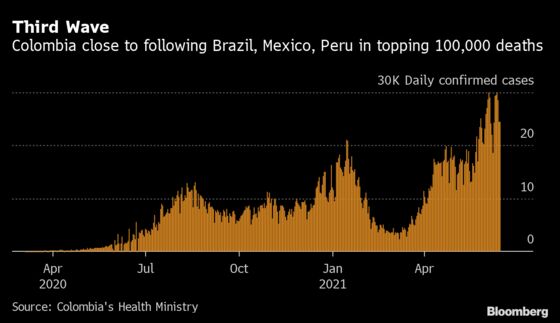 Colombia Covid Deaths Surge Toward 100,000 as Economy Reopens