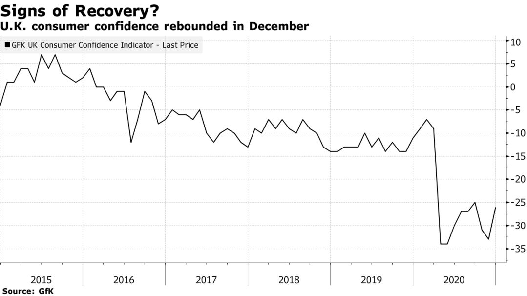 U.K. consumer confidence rebounded in December