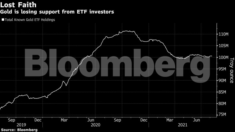 Gold is losing support from ETF investors