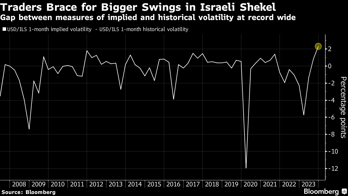 ILS/USD Shekel Volatility Bets Jump as Israeli Politics Unnerves Traders -  Bloomberg