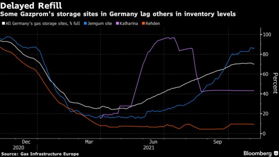 EU Gas, Power Jump as Higher Russian Flows Fail to Materialize