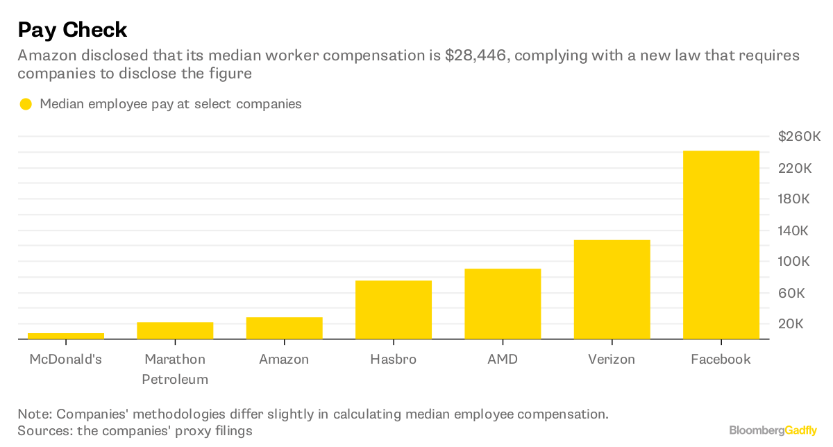 Amazon Is Defined by Billions; Median Salary Is 28,446 Bloomberg