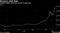 Largest digital asset has soared in past year