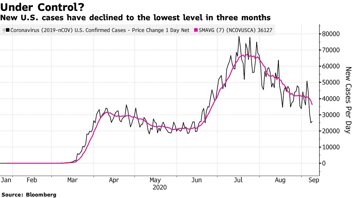 New U.S. cases have declined to the lowest level in three months