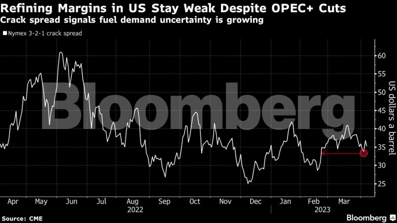 Refining Margins in US Stay Weak Despite OPEC+ Cuts | Crack spread signals fuel demand uncertainty is growing