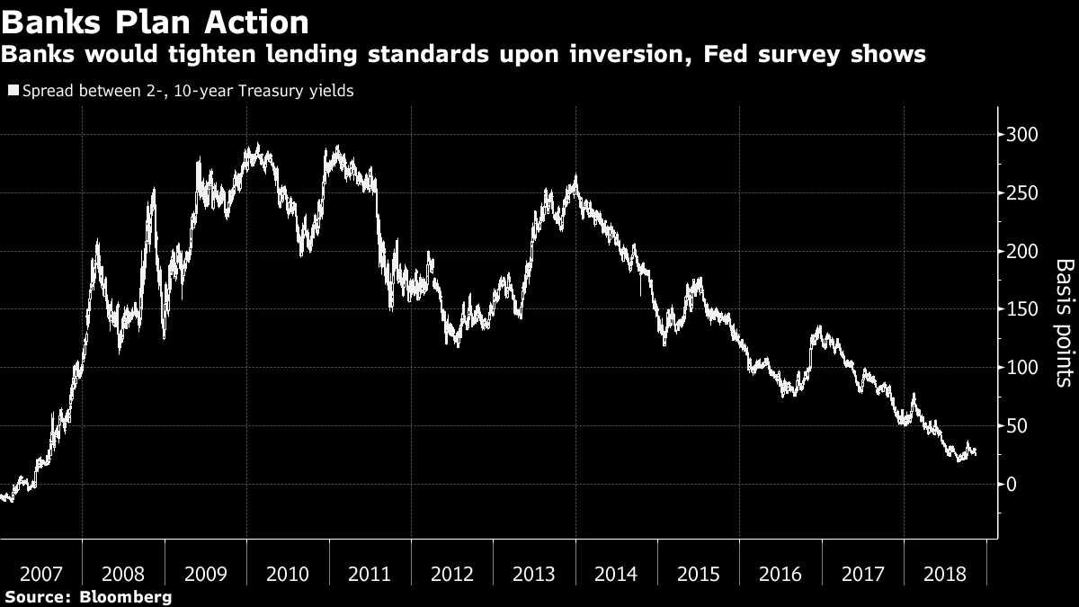 Banks would tighten lending standards upon inversion, Fed survey shows