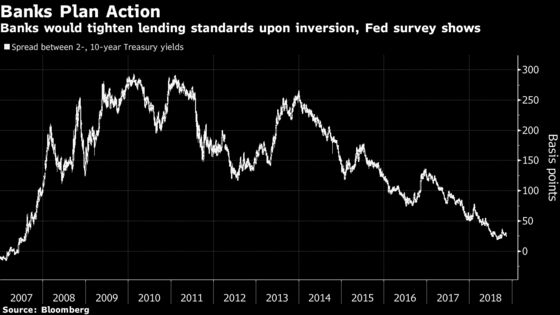 Curve Inversion May Lead U.S. Banks to Tighten Lending Standards