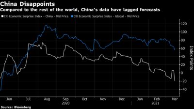 Compared to the rest of the world, China's data have lagged forecasts