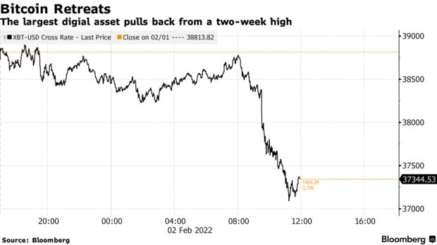 The largest digial asset pulls back from a two-week high