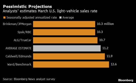 Automakers Are About to Give an Inkling of the Sales Collapse Ahead