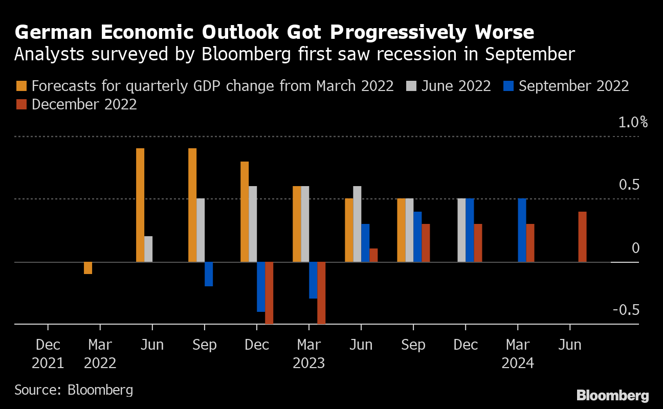 ドイツ経済、昨年10－12月はゼロ成長だった公算－景気後退懸念が緩和 - Bloomberg