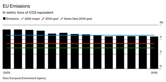 The EU Carbon Market Perks Up After Years in the Doldrums