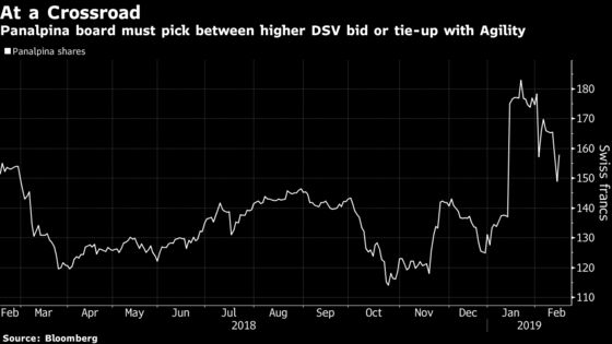 DSV Ups Pressure on Panalpina With Sweetened All-Cash Offer