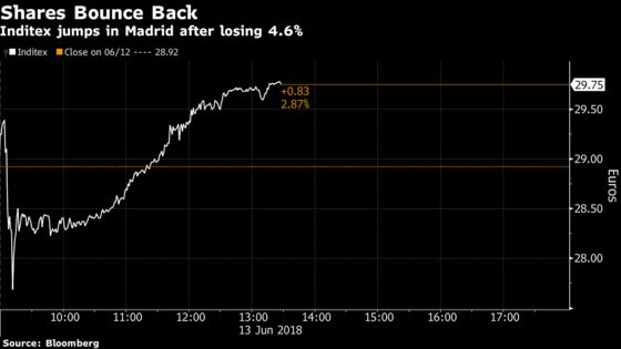 Inditex Margin Reassures, Despite Sales Miss: Street Wrap