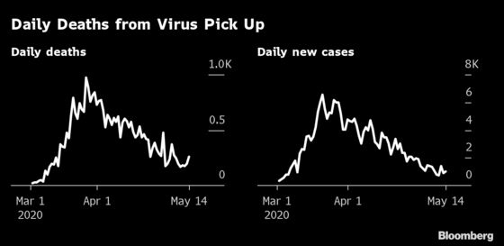 Italy Posts Rise in New Virus Cases and Daily Fatalities