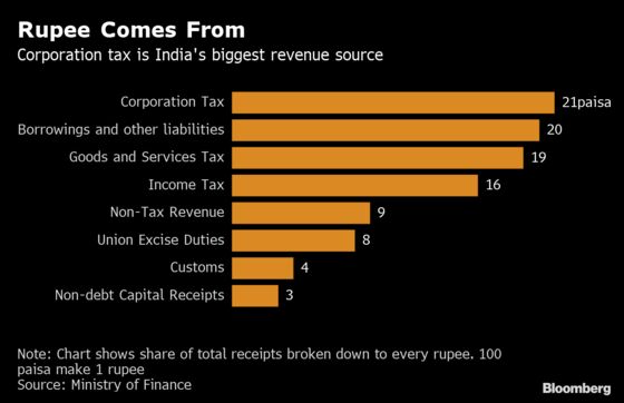 Corporate Tax to Top Consumption Levy as India Revenue Source