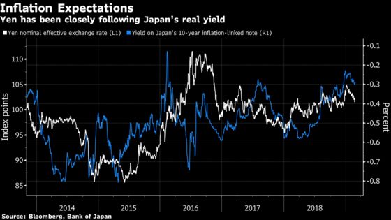 The Yen Is Still Sliding, Despite the Bulls