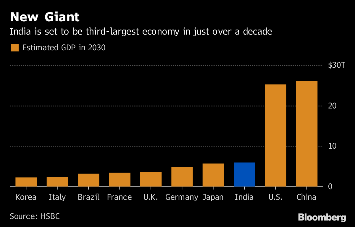 Largest economy