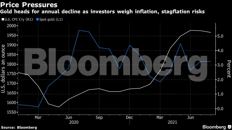 Gold heads for annual decline as investors weigh inflation, stagflation risks