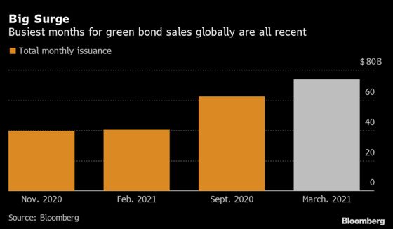 Record Green Bond Sales Greet BlackRock, Vanguard’s Climate Push
