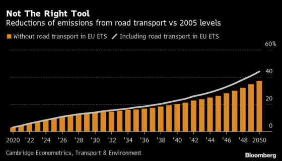 Climate Plan for EU’s Transport Won’t Cut Carbon Far Enough