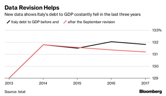 Italian Data Revision Gives Tria Final View for Populist Budget