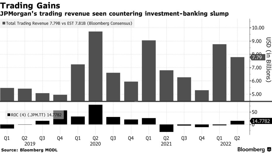 JPMorgan's trading revenue seen countering investment-banking slump
