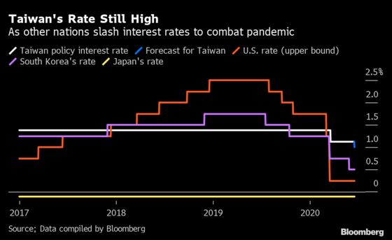 Global Woes, Rising Dollar Are Problems for Taiwan Central Bank