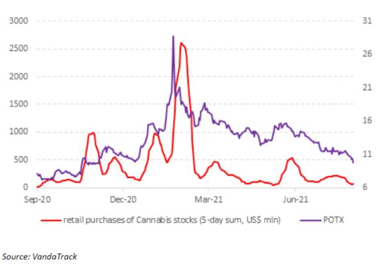 Marijuana Stocks Burn Out as U.S. Legalization Efforts Languish