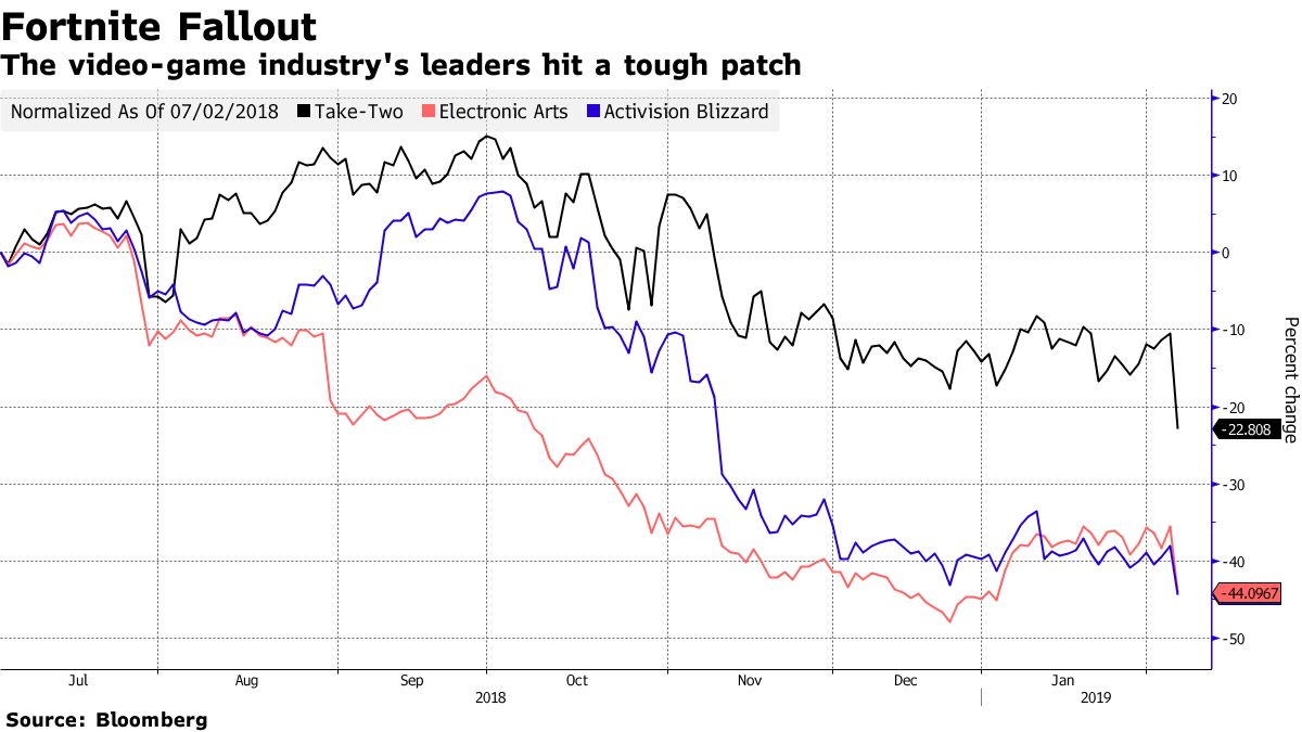 New Game Console Cycle Picks: Activision And Electronic Arts