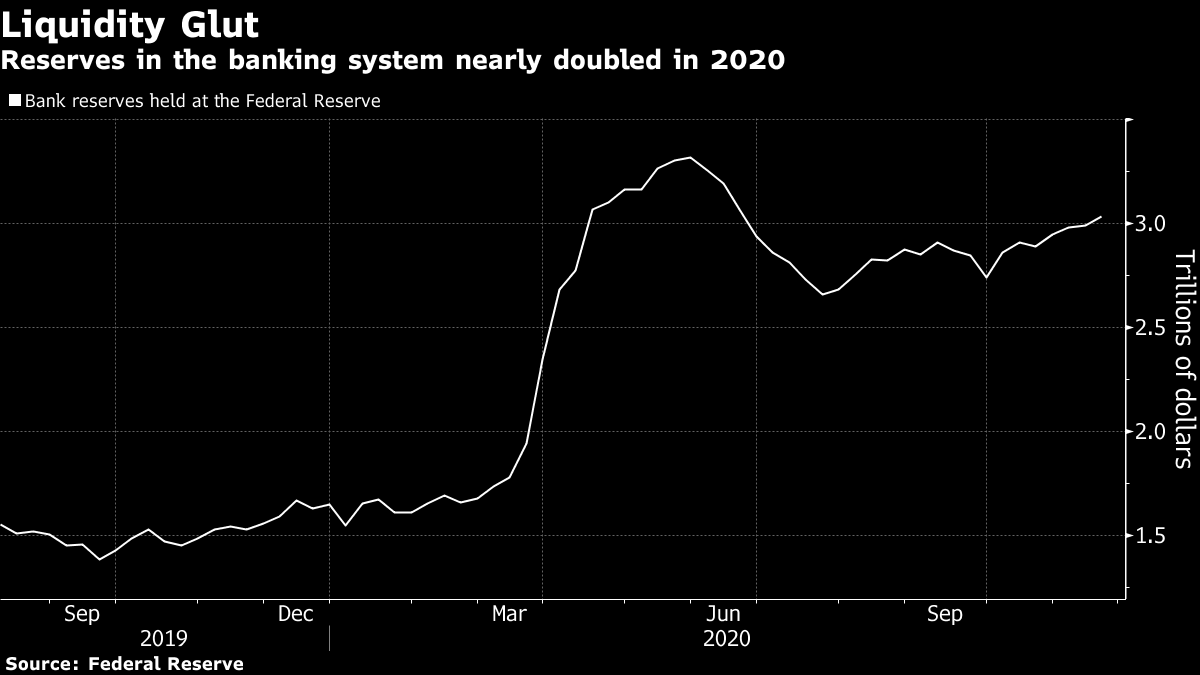 米短期金融市場の投資家、2021年は厳しい年に-JPモルガン Bloomberg 米短期金融市場の投資家、2021年は厳しい年に-JPモルガン Bloomberg