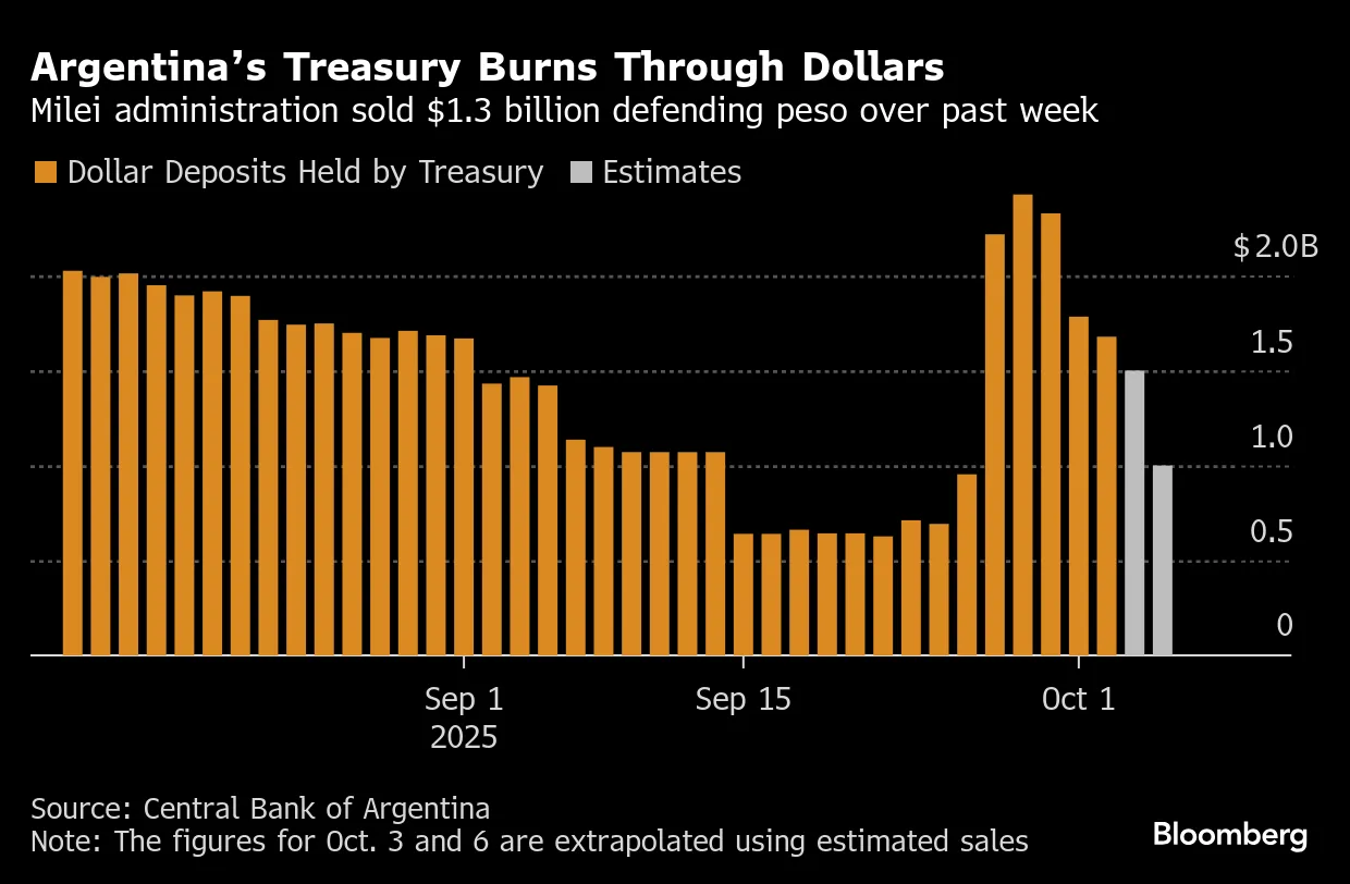 ARS/USD: Milei Running Short of Dollars as Argentina Awaits US Lifeline -  Bloomberg