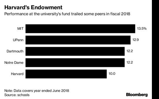 Harvard Gains 10% as Endowment Has ‘Much Work Ahead,’ CEO Says