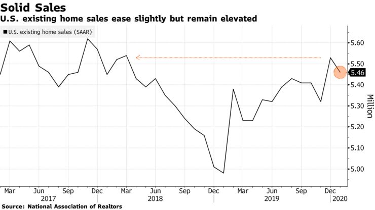 U.S. existing home sales ease slightly but remain elevated
