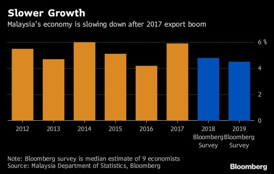 Stakes Are High for Mahathir in First Budget Back as Malaysian PM