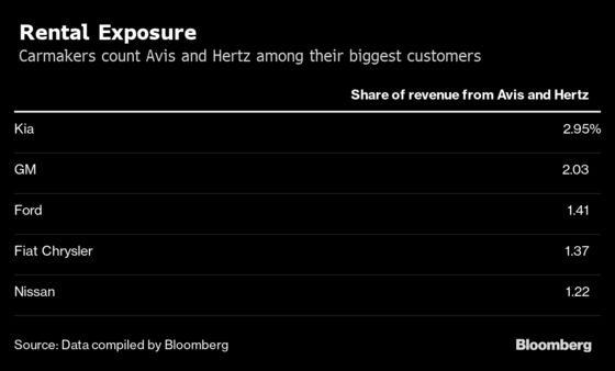 Hertz and Avis Cancel Orders in Setback for Ailing Carmakers