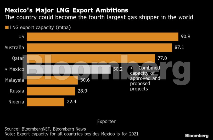 Mexico's Major LNG Export Ambitions | The country could become the fourth largest gas shipper in the world